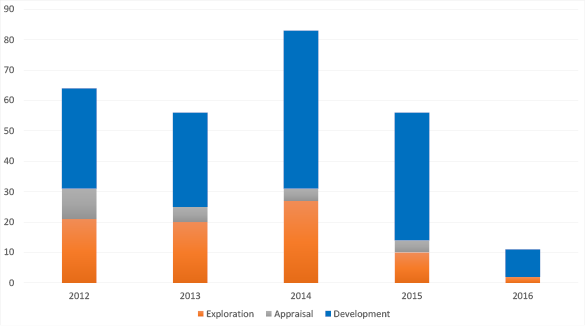 bar shart summarising the wells completed since 2012